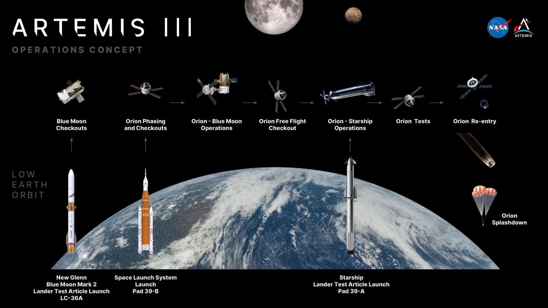NASA Artemis III: 2027'de Ay'a inmeden önce üç uzay aracı test edilecek